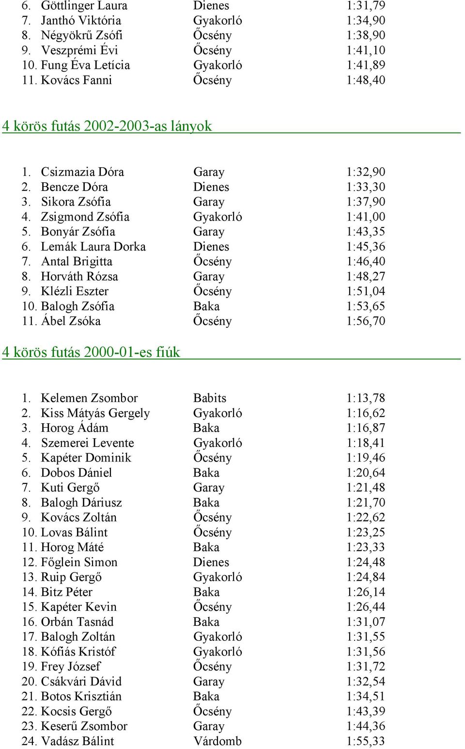 Bonyár Zsófia Garay 1:43,35 6. Lemák Laura Dorka Dienes 1:45,36 7. Antal Brigitta İcsény 1:46,40 8. Horváth Rózsa Garay 1:48,27 9. Klézli Eszter İcsény 1:51,04 10. Balogh Zsófia Baka 1:53,65 11.