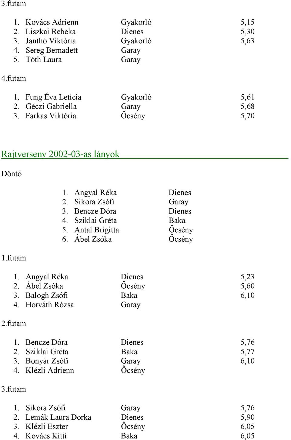 Antal Brigitta İcsény 6. Ábel Zsóka İcsény 1. Angyal Réka Dienes 5,23 2. Ábel Zsóka İcsény 5,60 3. Balogh Zsófi Baka 6,10 4. Horváth Rózsa Garay 2.futam 1. Bencze Dóra Dienes 5,76 2.