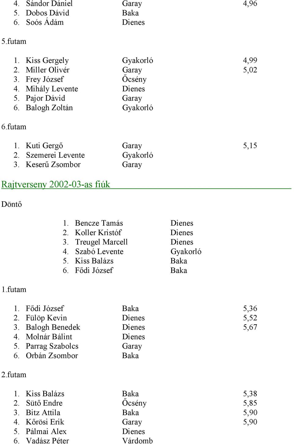 Koller Kristóf Dienes 3. Treugel Marcell Dienes 4. Szabó Levente Gyakorló 5. Kiss Balázs Baka 6. Fıdi József Baka 1. Fıdi József Baka 5,36 2. Fülöp Kevin Dienes 5,52 3. Balogh Benedek Dienes 5,67 4.