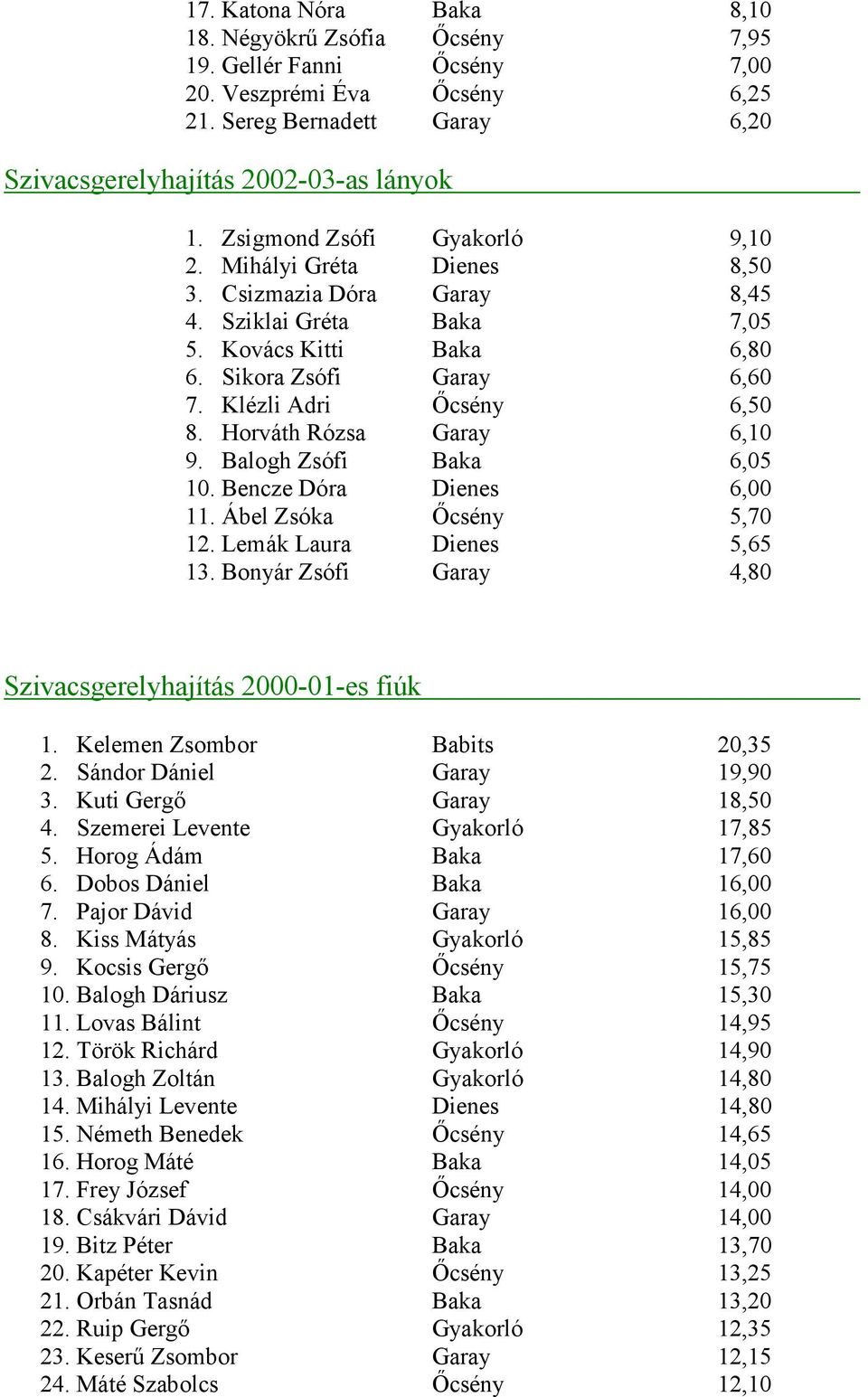 Horváth Rózsa Garay 6,10 9. Balogh Zsófi Baka 6,05 10. Bencze Dóra Dienes 6,00 11. Ábel Zsóka İcsény 5,70 12. Lemák Laura Dienes 5,65 13.