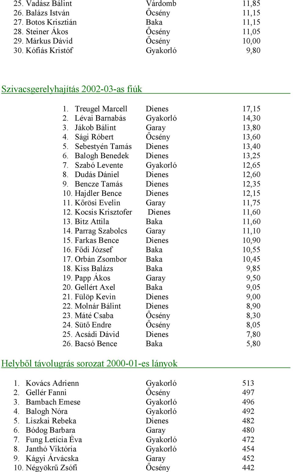 Sebestyén Tamás Dienes 13,40 6. Balogh Benedek Dienes 13,25 7. Szabó Levente Gyakorló 12,65 8. Dudás Dániel Dienes 12,60 9. Bencze Tamás Dienes 12,35 10. Hajdler Bence Dienes 12,15 11.