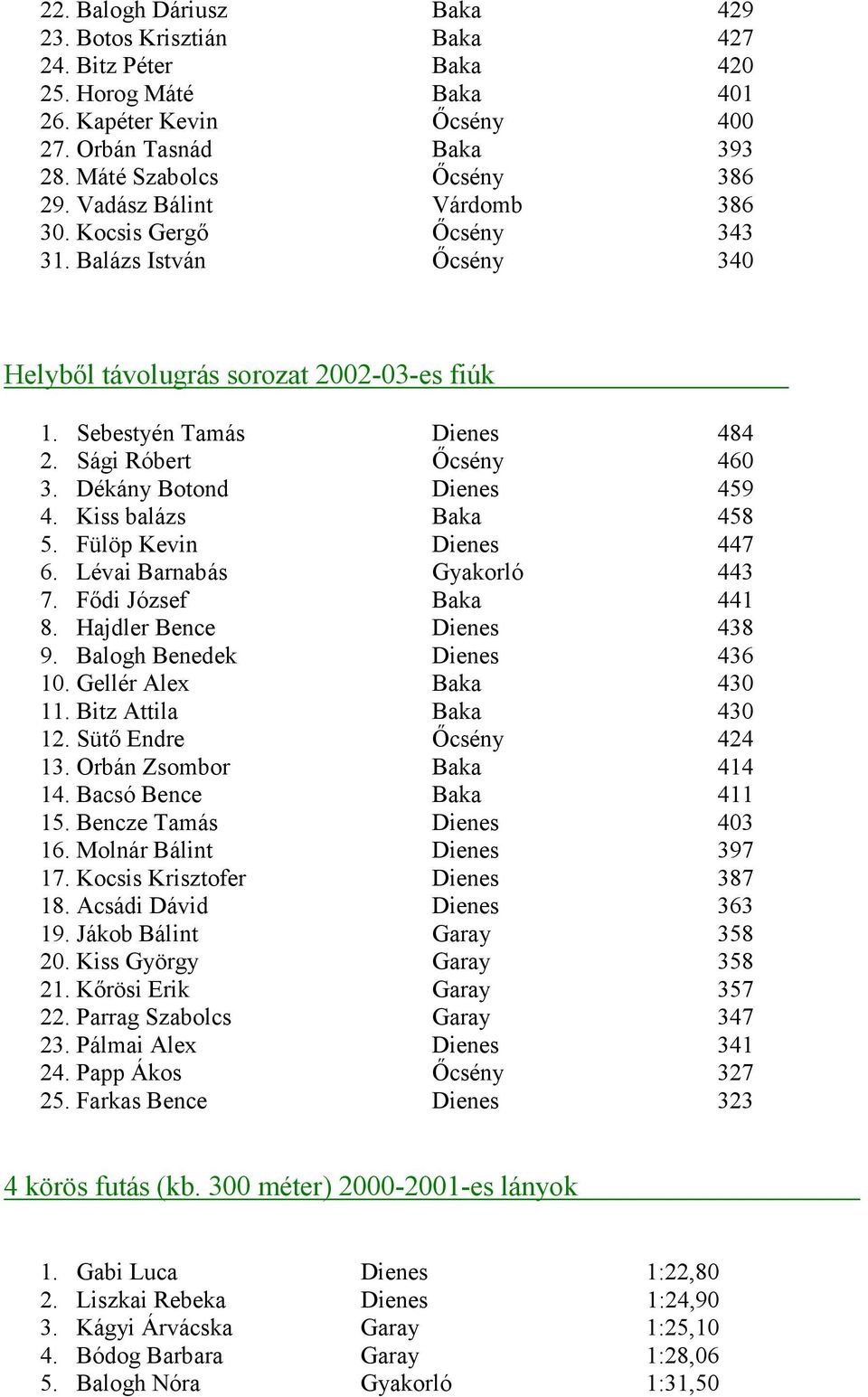 Dékány Botond Dienes 459 4. Kiss balázs Baka 458 5. Fülöp Kevin Dienes 447 6. Lévai Barnabás Gyakorló 443 7. Fıdi József Baka 441 8. Hajdler Bence Dienes 438 9. Balogh Benedek Dienes 436 10.