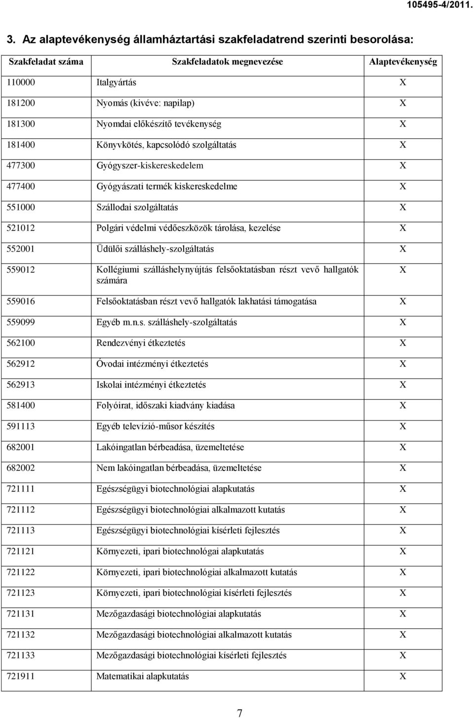 védelmi védőeszközök tárolása, kezelése 552001 Üdülői szálláshely-szolgáltatás 559012 Kollégiumi szálláshelynyújtás felsőoktatásban részt vevő hallgatók számára 559016 Felsőoktatásban részt vevő