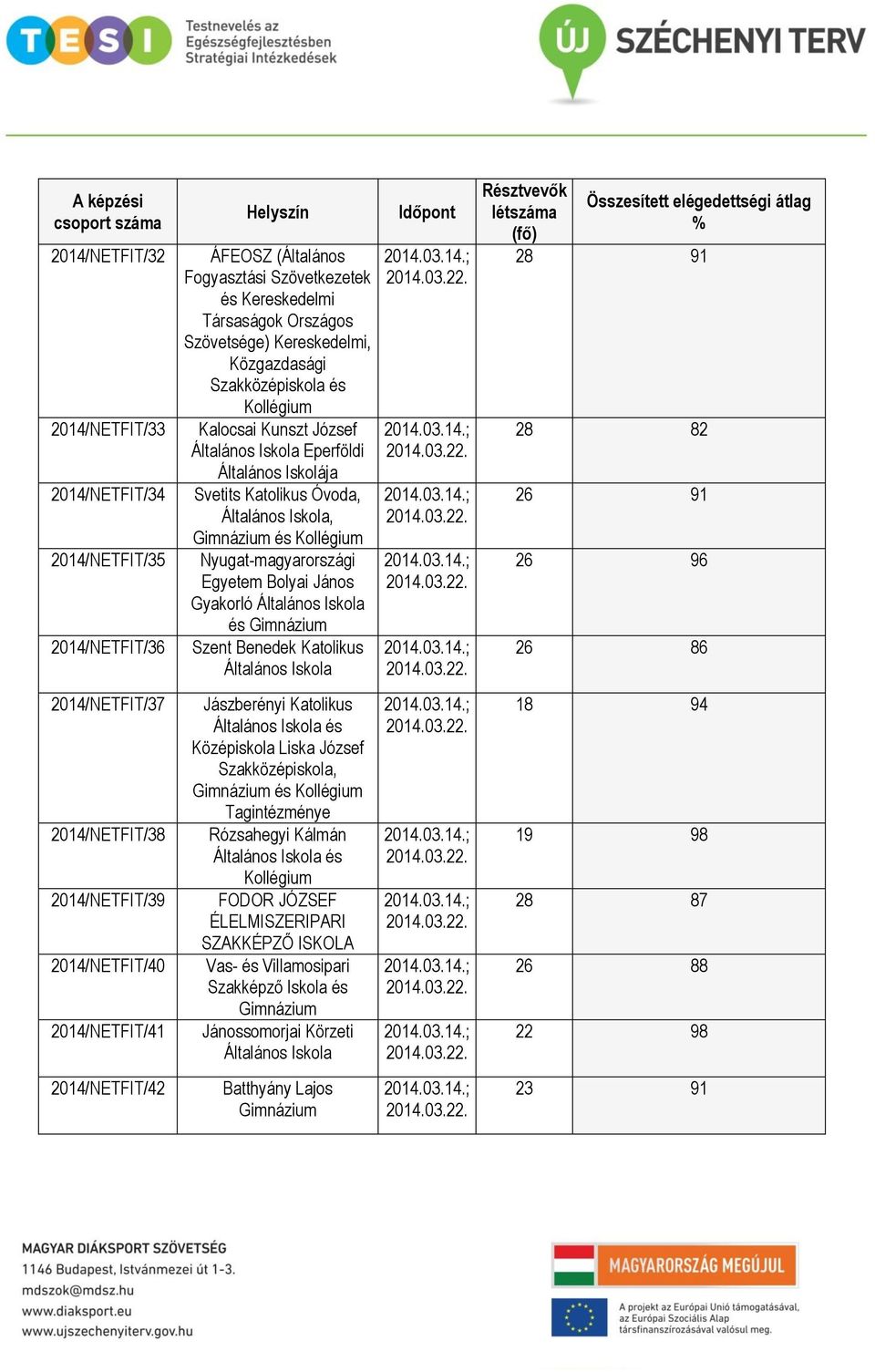 82 26 91 26 96 26 86 2014/NETFIT/37 2014/NETFIT/38 2014/NETFIT/39 2014/NETFIT/40 2014/NETFIT/41 Jászberényi Katolikus és Középiskola Liska József Szakközépiskola, és Tagintézménye