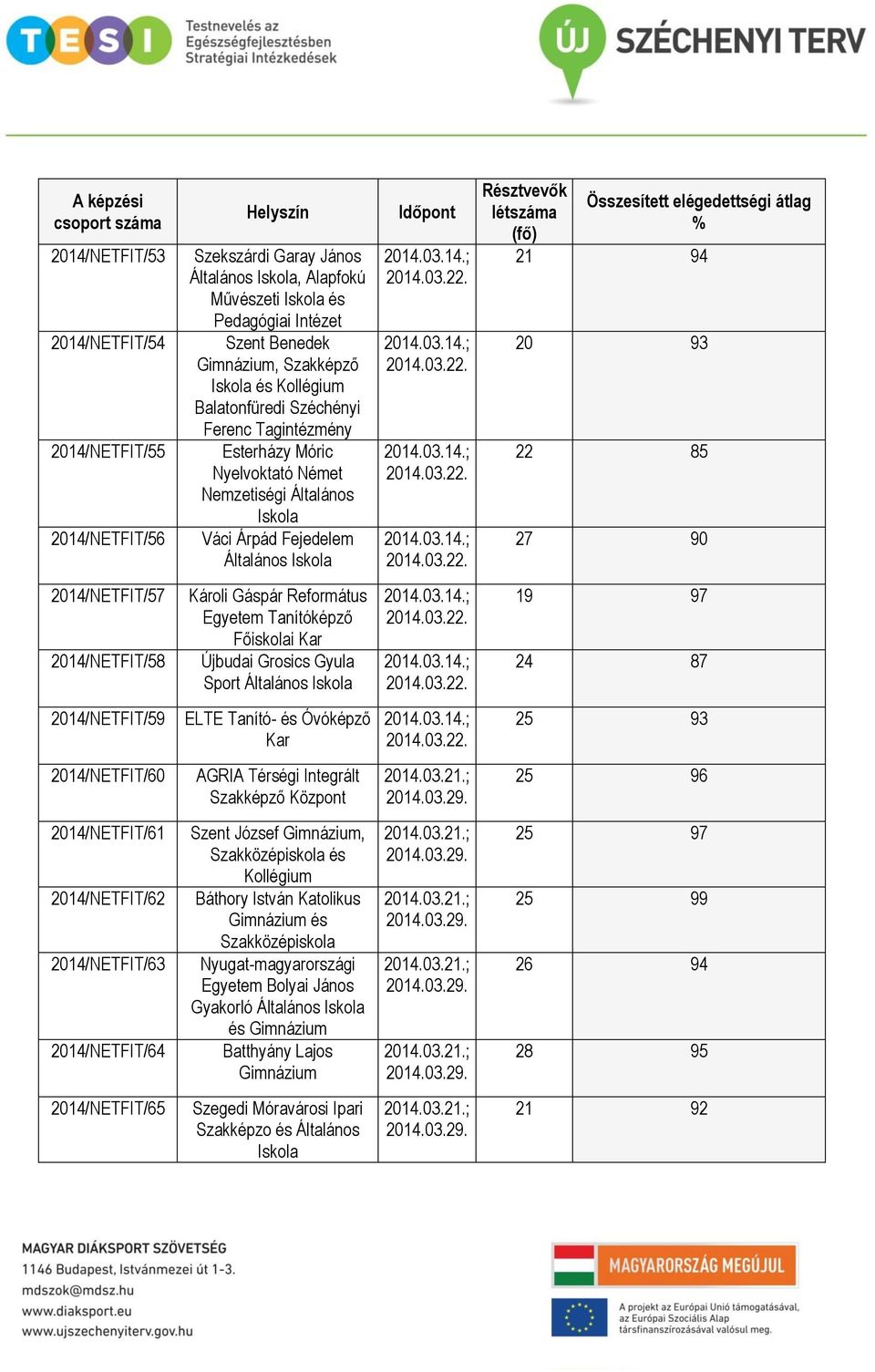 Grosics Gyula Sport 19 97 24 87 2014/NETFIT/59 ELTE Tanító- és Óvóképző Kar 25 93 2014/NETFIT/60 AGRIA Térségi Integrált Szakképző Központ.;.