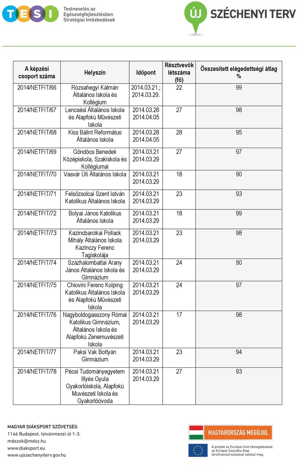 Katolikus Kazincbarcikai Pollack Mihály Kazinczy Ferenc Tagiskolája Százhalombattai Arany János és Chiovini Ferenc Kolping Katolikus és Alapfokú Művészeti Nagyboldogasszony Római Katolikus, és