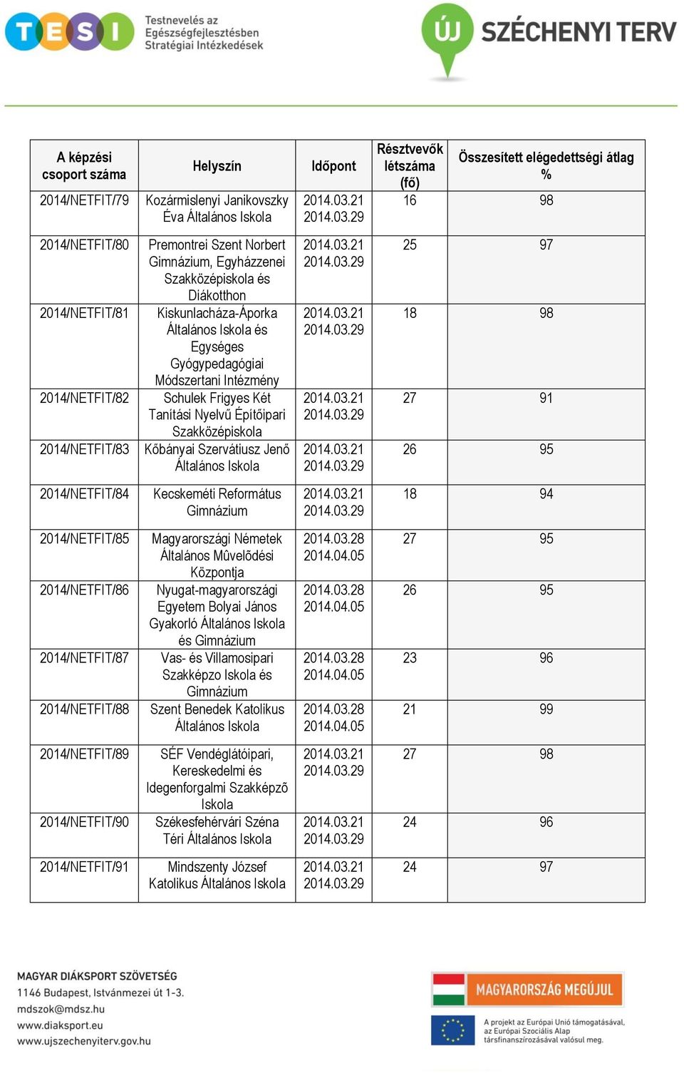 2014/NETFIT/85 2014/NETFIT/86 2014/NETFIT/87 2014/NETFIT/88 Magyarországi Németek Általános Mûvelõdési Központja Nyugat-magyarországi Egyetem Bolyai János Gyakorló és Vas- és Villamosipari Szakképzo