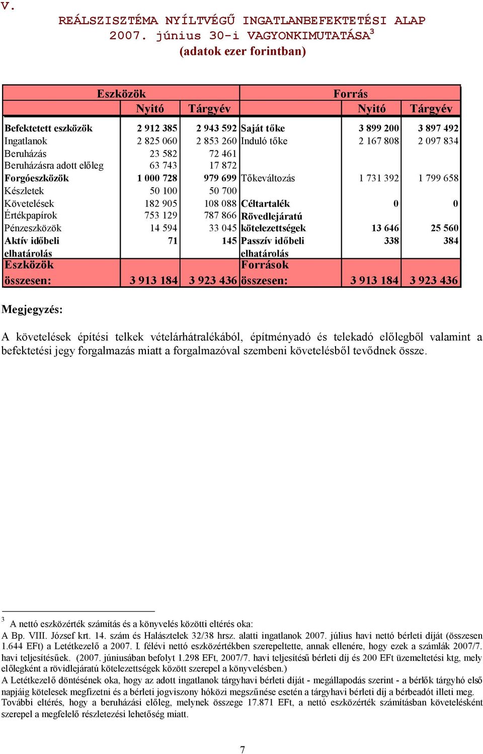 260 Induló tőke 2 167 808 2 097 834 Beruházás 23 582 72 461 Beruházásra adott előleg 63 743 17 872 Forgóeszközök 1 000 728 979 699 Tőkeváltozás 1 731 392 1 799 658 Készletek 50 100 50 700 Követelések