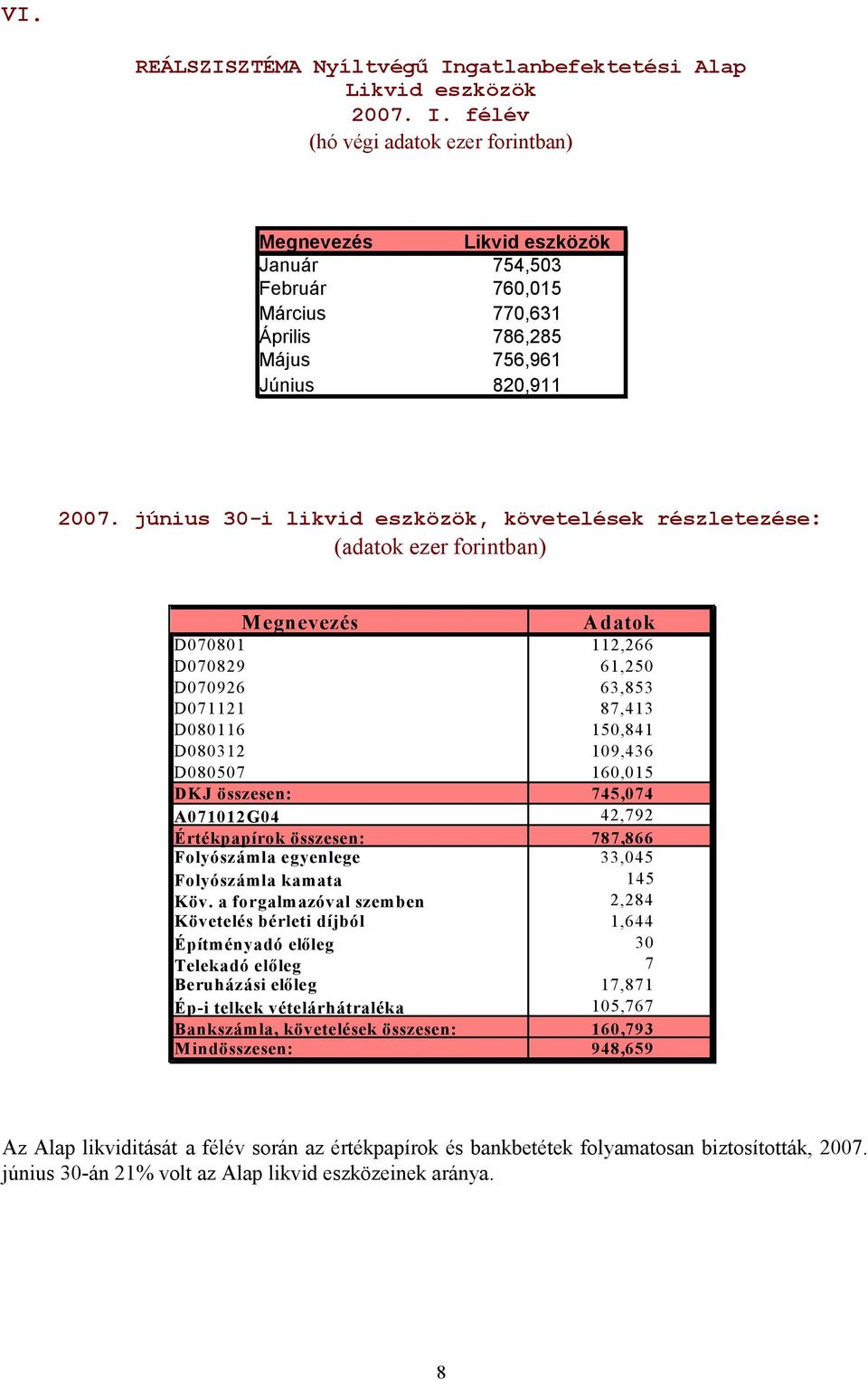 június 30-i likvid eszközök, követelések részletezése: (adatok ezer forintban) M egnevezés Adatok D070801 112,266 D070829 61,250 D070926 63,853 D071121 87,413 D080116 150,841 D080312 109,436 D080507