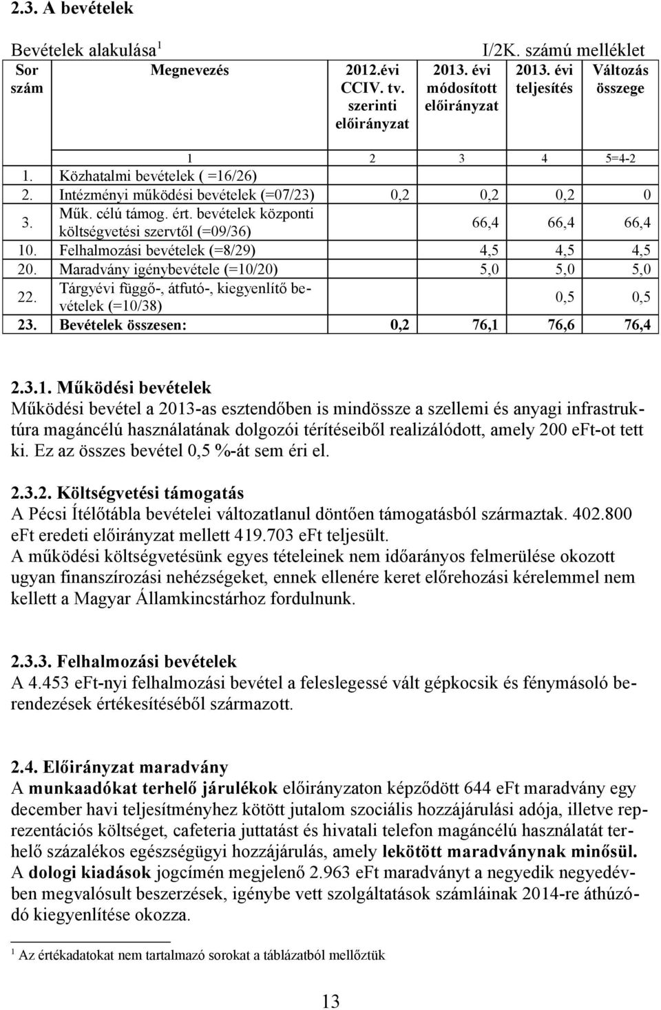 bevételek központi költségvetési szervtől (=09/36) 66,4 66,4 66,4 10. Felhalmozási bevételek (=8/29) 4,5 4,5 4,5 20. Maradvány igénybevétele (=10/20) 5,0 5,0 5,0 22.