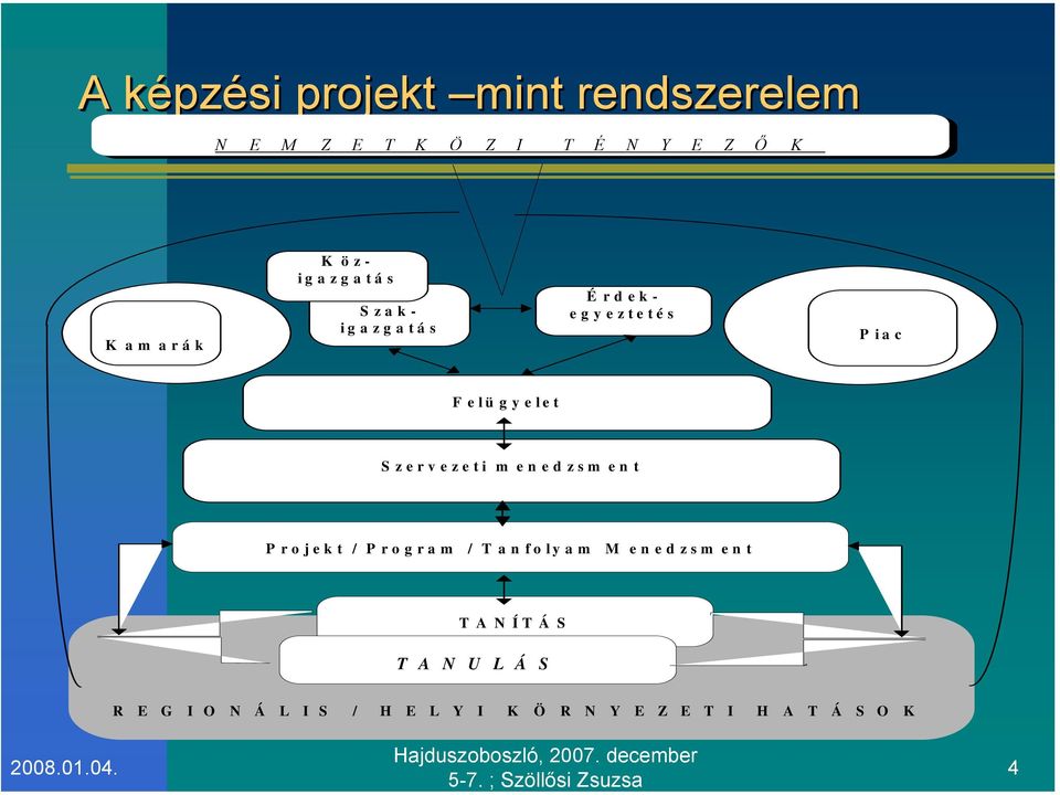 Szervezeti m enedzsm ent Projekt / Program / Tanfolyam M enedzsm ent T A N Í T Á