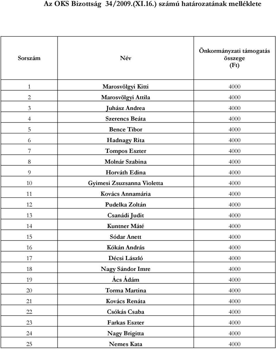 Beáta 4000 5 Bence Tibor 4000 6 Hadnagy Rita 4000 7 Tompos Eszter 4000 8 Molnár Szabina 4000 9 Horváth Edina 4000 10 Gyimesi Zsuzsanna Violetta 4000 11 Kovács