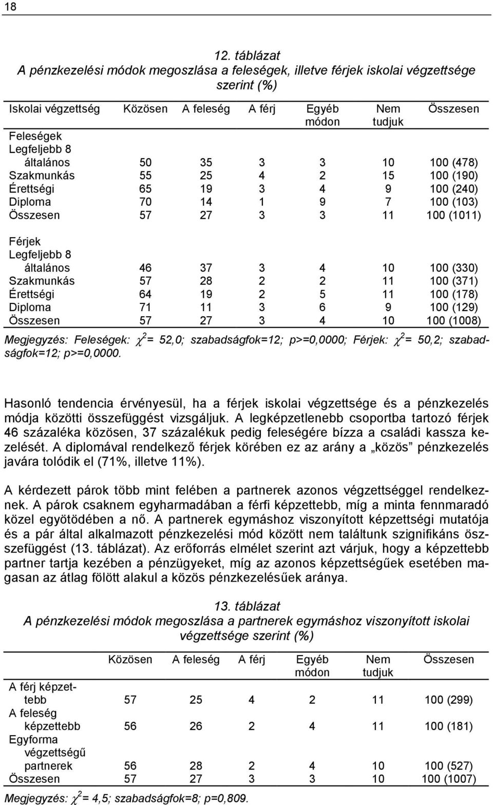 általános 50 35 3 3 10 100 (478) Szakmunkás 55 25 4 2 15 100 (190) Érettségi 65 19 3 4 9 100 (240) Diploma 70 14 1 9 7 100 (103) Összesen 57 27 3 3 11 100 (1011) Férjek Legfeljebb 8 általános 46 37 3