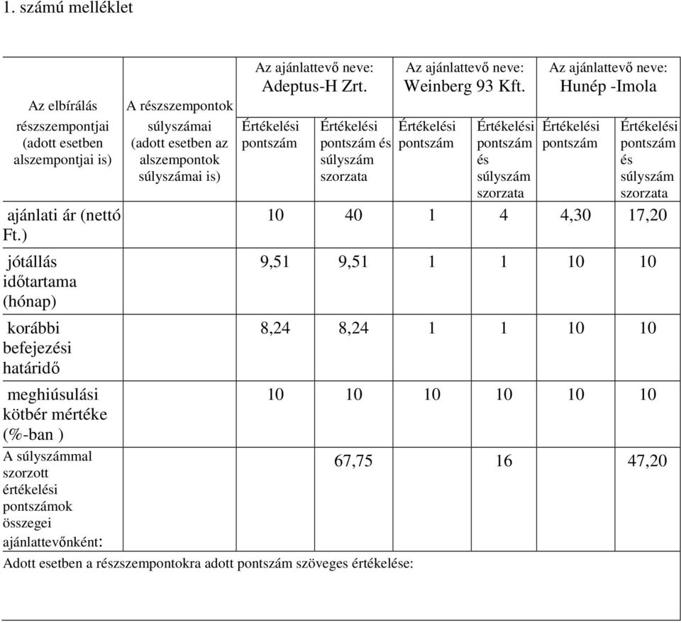 részszempontok súlyszámai (adott esetben az alszempontok súlyszámai is) Az ajánlattevı neve: Adeptus-H Zrt.