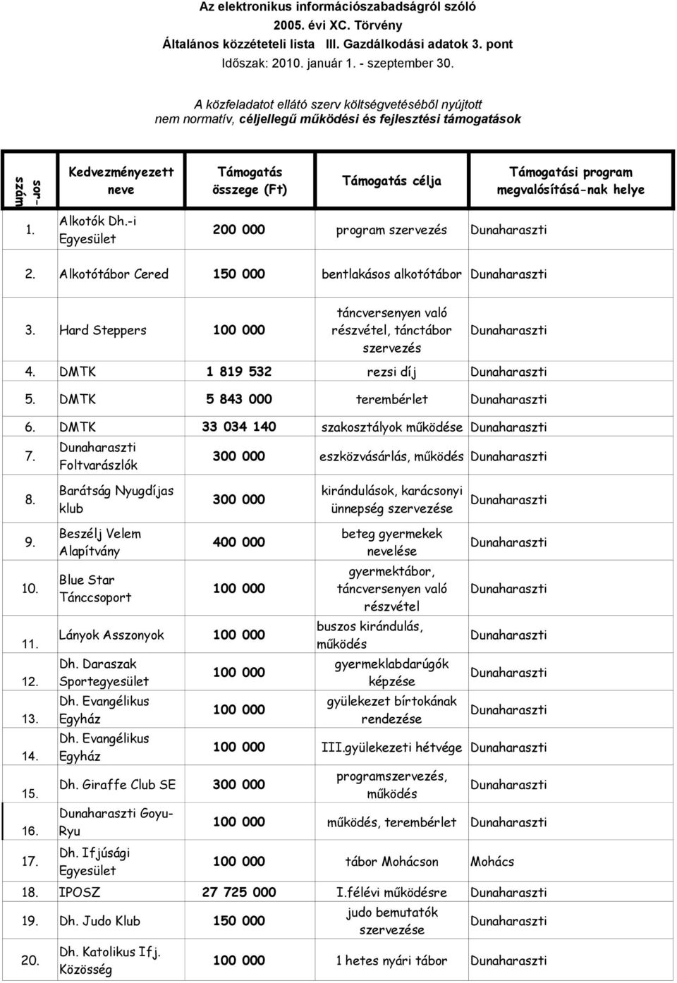 DMTK 33 034 140 szakosztályok működése 7. 300 000 eszközvásárlás, működés Foltvarászlók Barátság Nyugdíjas kirándulások, karácsonyi 8. 300 000 klub ünnepség e Beszélj Velem beteg gyermekek 9.