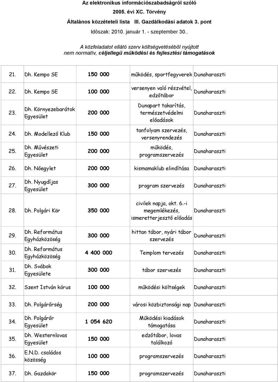 300 000 program civilek napja, okt. 6.-i 28. Dh. Polgári Kör 350 000 megemlékezés, ismeretterjesztő előadás Dh. Református hittan tábor, nyári tábor 29. 300 000 Egyházközöség Dh. Református 30.