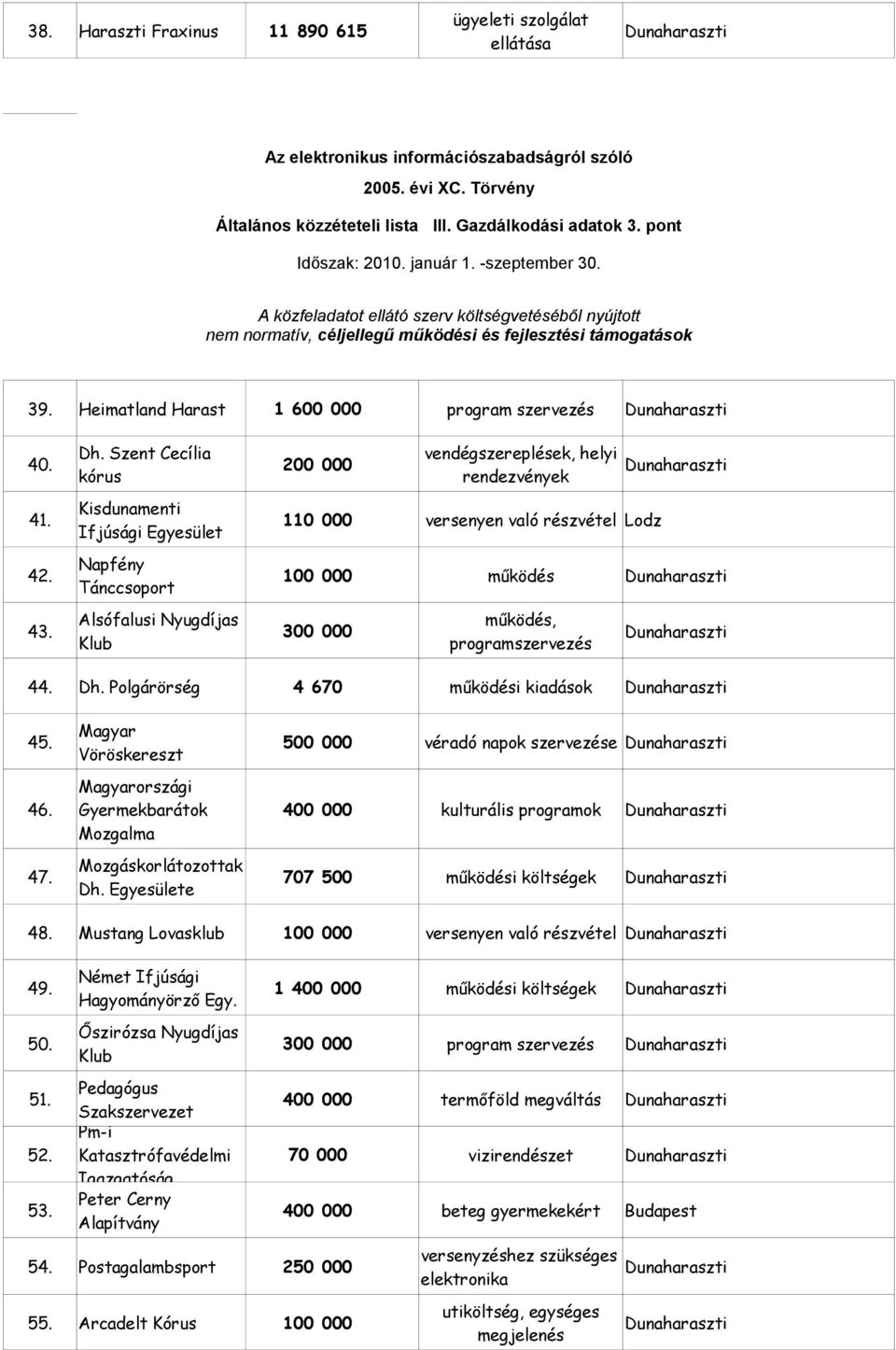 Dh. Polgárörség 4 670 működési kiadások Magyar 45. 500 000 véradó napok e Vöröskereszt Magyarországi 46. Gyermekbarátok 400 000 kulturális programok Mozgalma Mozgáskorlátozottak 47.