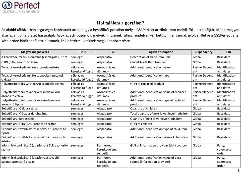 Azok az attribútumok, melyek nincsenek fülhöz rendelve, kék betűszínnel vannak jelölve, illetve a GS1Perfect által kötelezően kitöltendő attribútumok, kék háttérrel kerültek megkülönböztetésre.