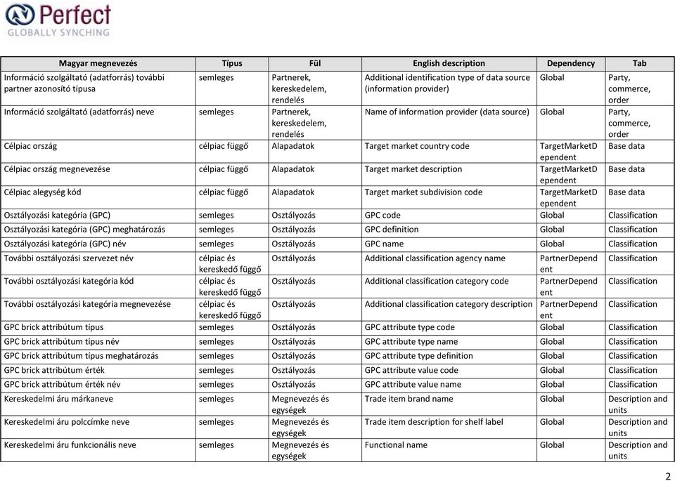 Alapadatok Target market description Célpiac alegység kód célpiac függő Alapadatok Target market subdivision code Osztályozási kategória (GPC) semleges Osztályozás GPC code Global Classification