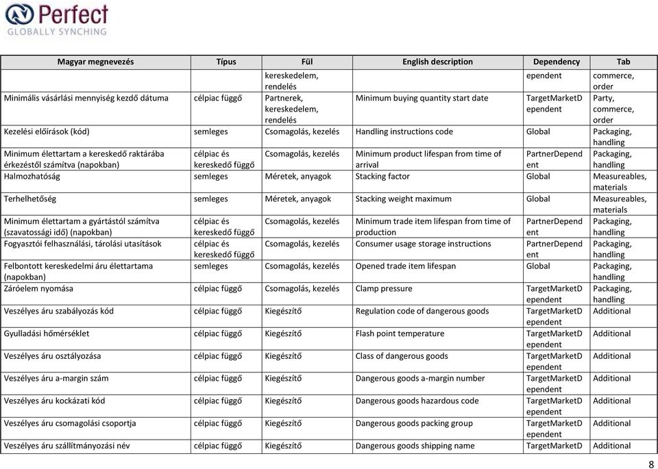 Terhelhetőség semleges Méretek, anyagok Stacking weight maximum Global Measureables, Minimum élettartam a gyártástól számítva (szavatossági idő) (napokban) Csomagolás, kezelés Minimum trade item