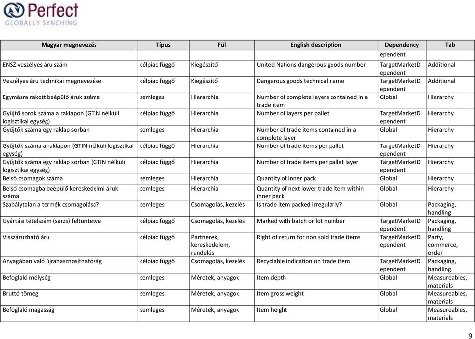 Hierarchia Number of layers per pallet Hierarchy logisztikai egység) Gyűjtők száma egy raklap sorban semleges Hierarchia Number of trade items contained in a Global Hierarchy complete layer Gyűjtők