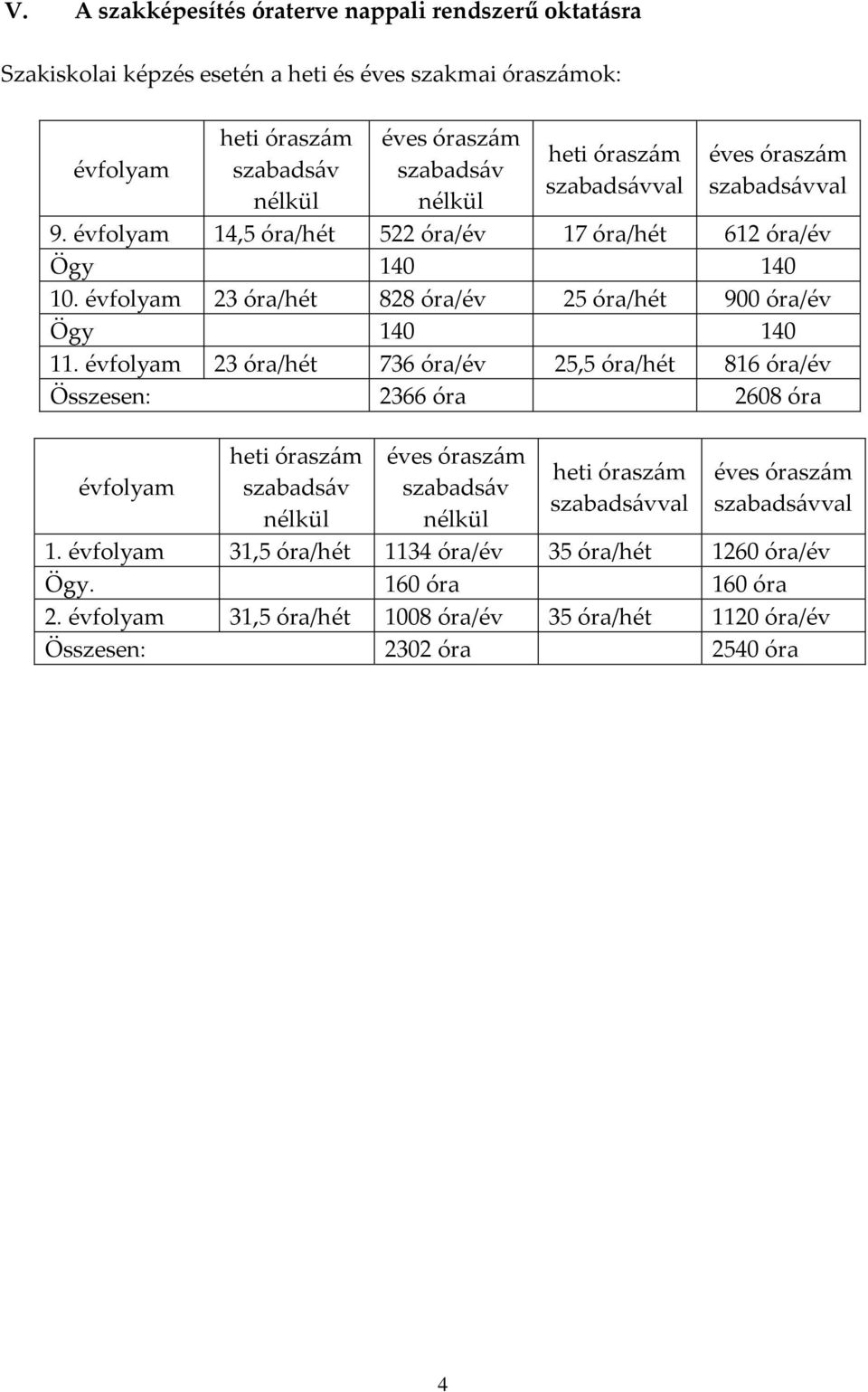 évfolyam 23 óra/hét 828 óra/év 25 óra/hét 900 óra/év Ögy 140 140 11.