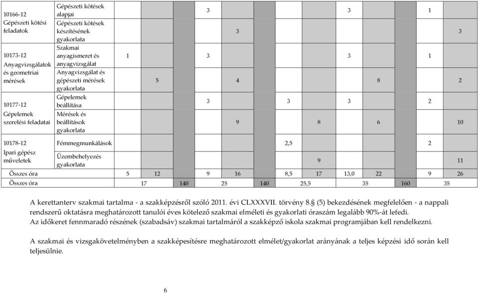 műveletek Fémmegmunk{l{sok 2,5 2 Üzembehelyezés gyakorlata 9 11 Összes óra 5 12 9 16 8,5 17 13,0 22 9 26 Összes óra 17 140 25 140 25,5 35 160 35 A kerettanterv szakmai tartalma - a szakképzésről