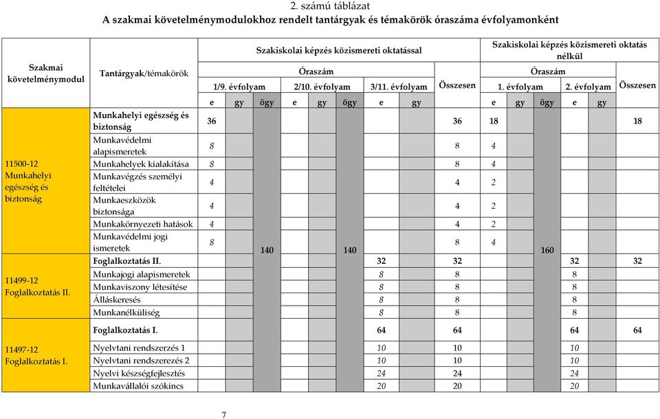 évfolyam Összesen 1. évfolyam 2.