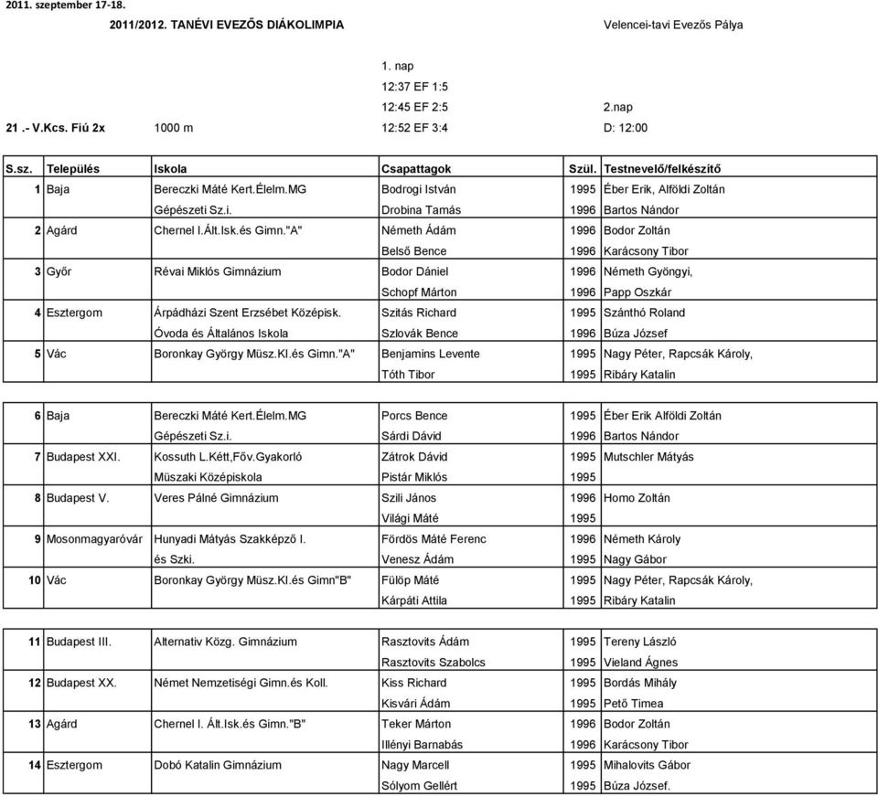 "A" Németh Ádám 1996 Bodor Zoltán Belső Bence 1996 Karácsony Tibor 3 Győr Révai Miklós Gimnázium Bodor Dániel 1996 Németh Gyöngyi, Schopf Márton 1996 Papp Oszkár 4 Esztergom Árpádházi Szent Erzsébet