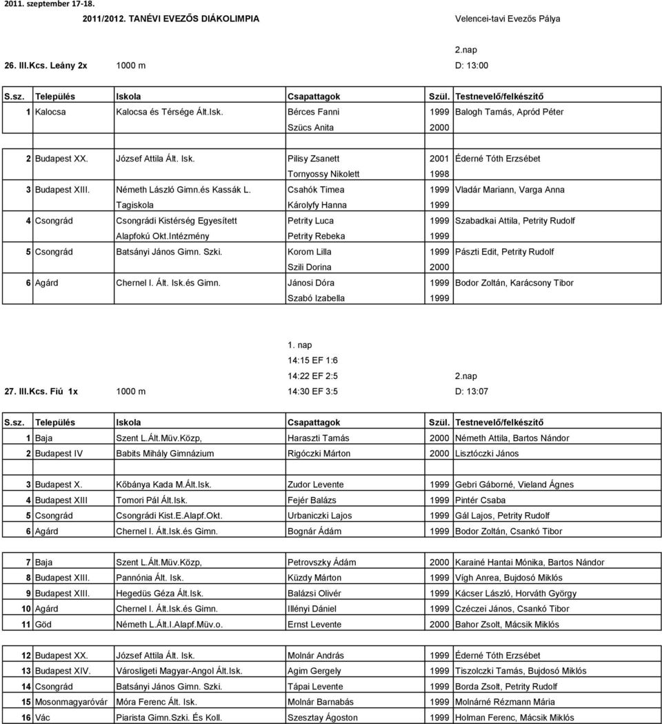 Csahók Timea 1999 Vladár Mariann, Varga Anna Tagiskola Károlyfy Hanna 1999 4 Csongrád Csongrádi Kistérség Egyesített Petrity Luca 1999 Szabadkai Attila, Petrity Rudolf Alapfokú Okt.