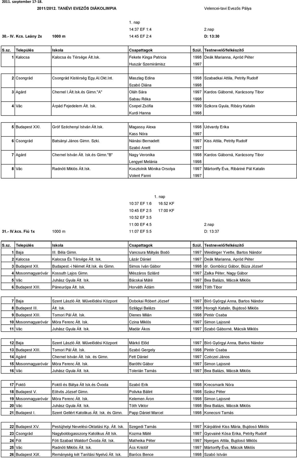 Maszlag Edina 1998 Szabadkai Attila, Petrity Rudolf Szabó Diána 1998 3 Agárd Chernel I.Ált.Isk.és Gimn."A" Oláh Sára 1997 Kardos Gáborné, Karácsony Tibor Sabau Réka 1998 4 Vác Árpád Fejedelem Ált.