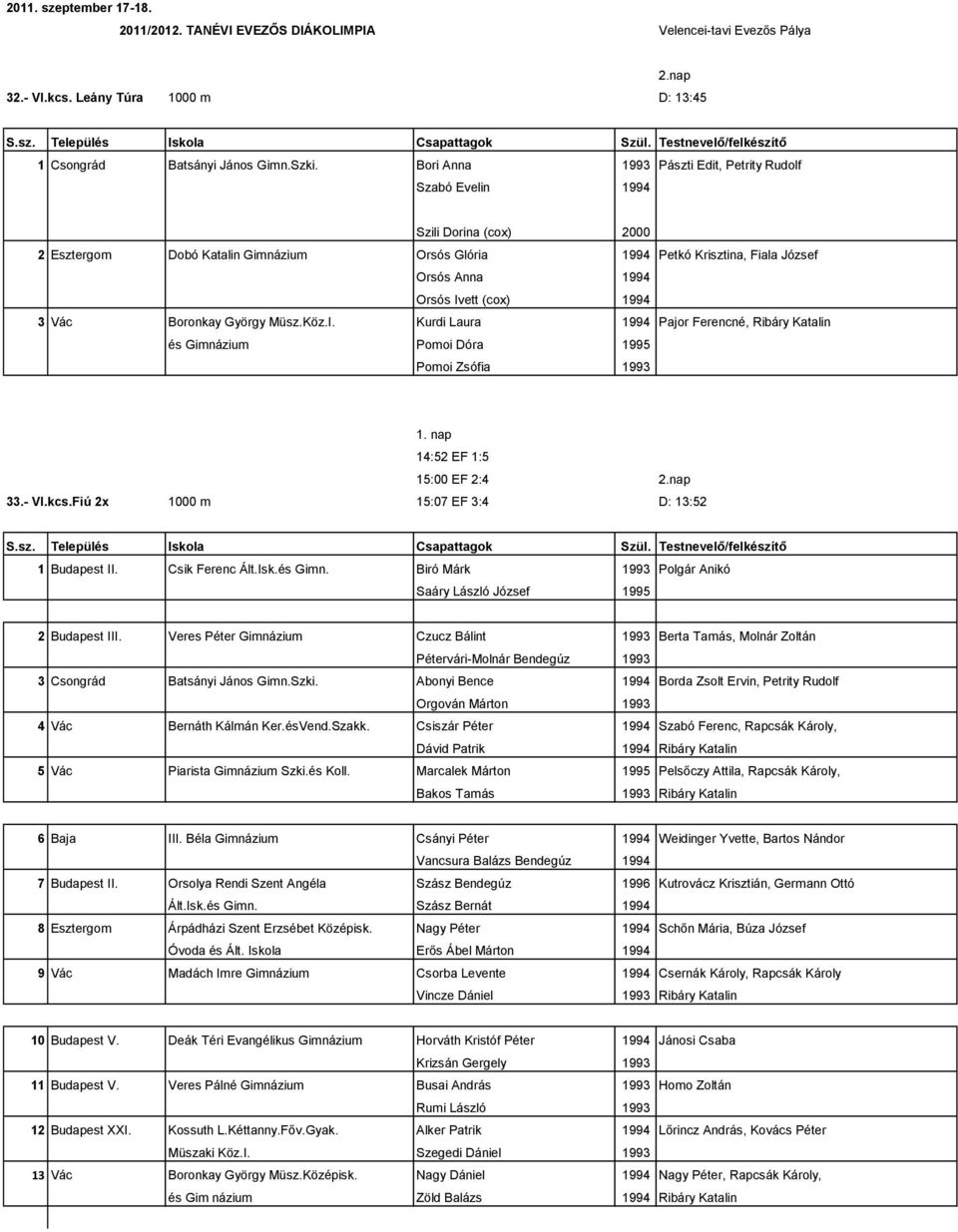 (cox) 1994 3 Vác Boronkay György Müsz.Köz.I. Kurdi Laura 1994 Pajor Ferencné, Ribáry Katalin és Gimnázium Pomoi Dóra 1995 Pomoi Zsófia 1993 14:52 EF 1:5 15:00 EF 2:4 33.- VI.kcs.