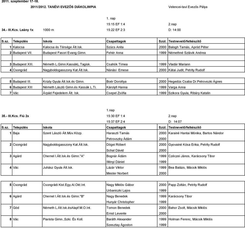 Nánási Emese 2000 Kátai Judit, Petrity Rudolf 5 Budapest III. Krúdy Gyula Ált.Isk.és Gimn. Boér Dorottya 2000 Hegedüs Csaba Dr.Petrovszki Ágnes 6 Budapest XIII Németh László Gimn.és Kassák L.Ti.