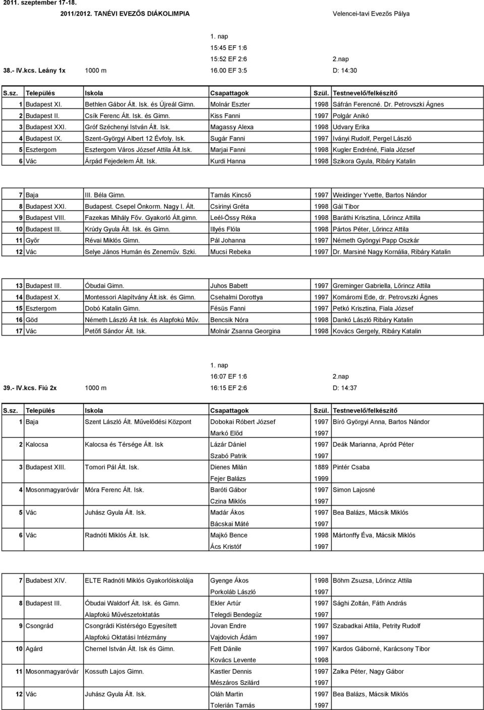 Szent-Györgyi Albert 12 Évfoly. Isk. Sugár Fanni 1997 Iványi Rudolf, Pergel László 5 Esztergom Esztergom Város József Attila Ált.Isk. Marjai Fanni 1998 Kugler Endréné, Fiala József 6 Vác Árpád Fejedelem Ált.