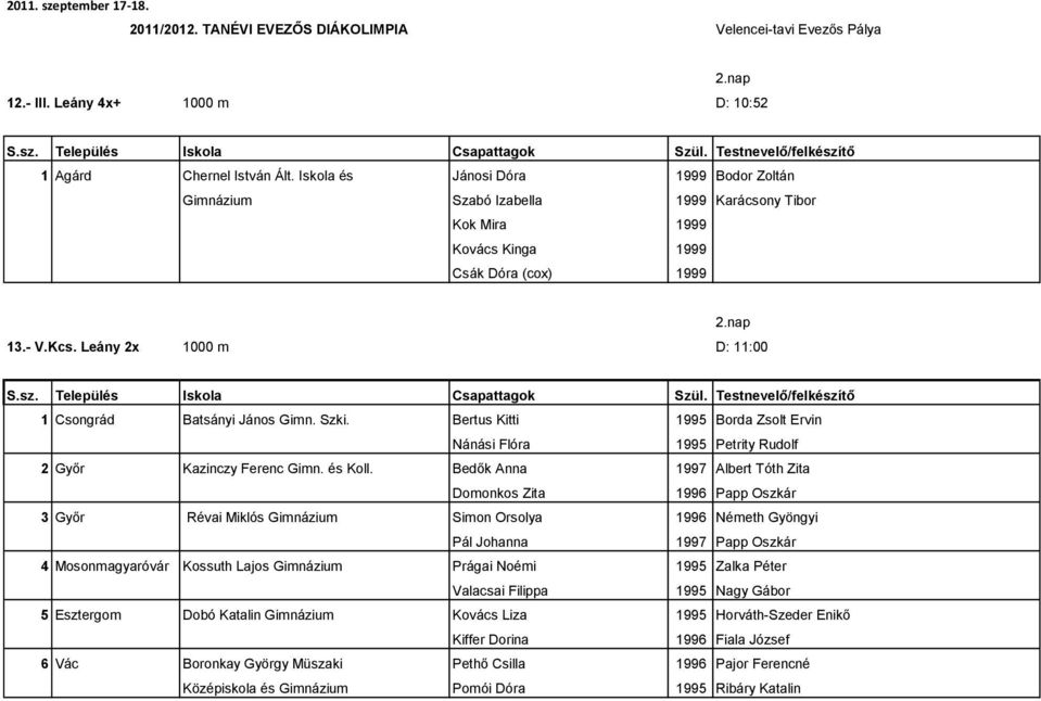 Leány 2x 1000 m D: 11:00 1 Csongrád Batsányi János Gimn. Szki. Bertus Kitti 1995 Borda Zsolt Ervin Nánási Flóra 1995 Petrity Rudolf 2 Győr Kazinczy Ferenc Gimn. és Koll.
