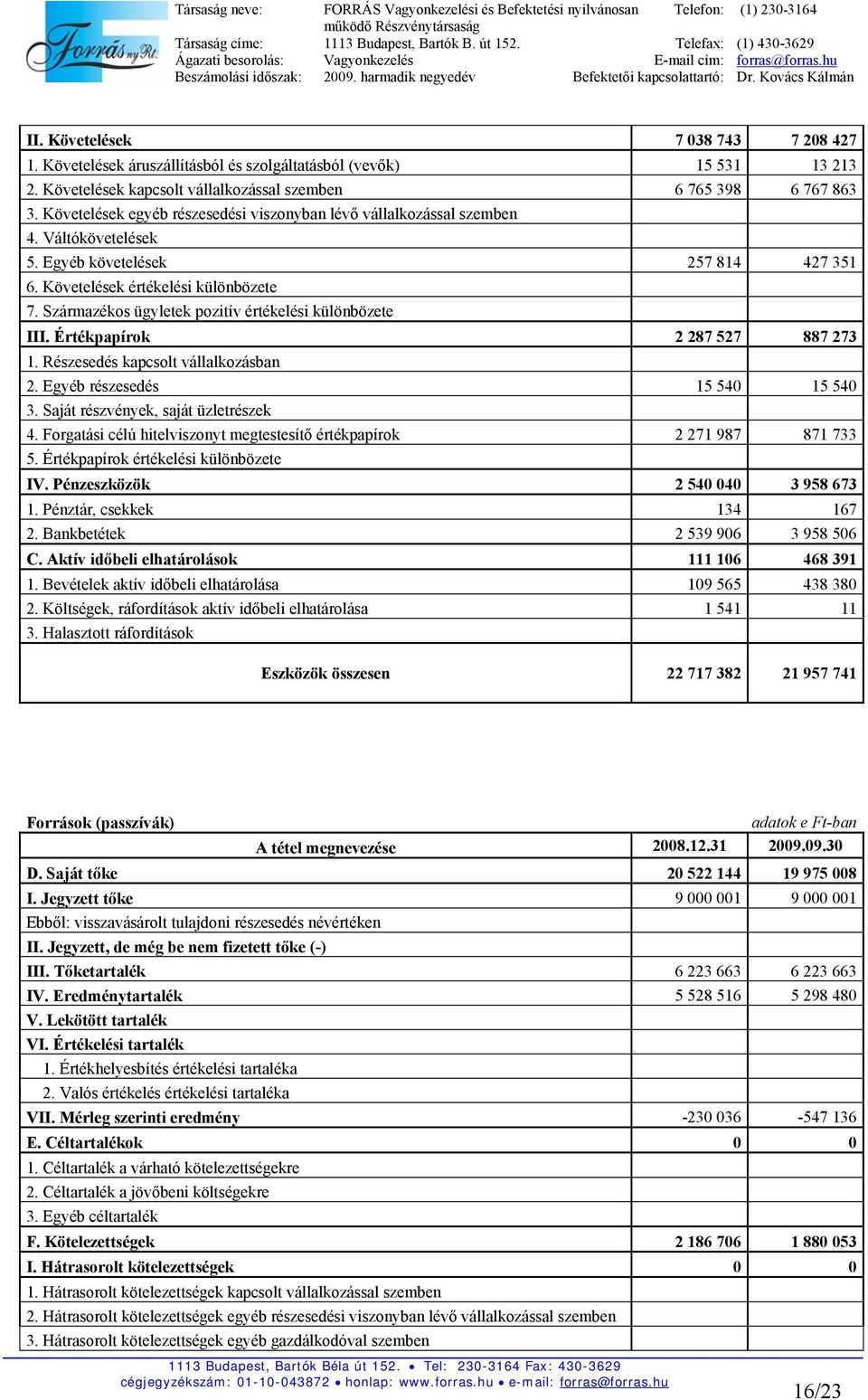 Származékos ügyletek pozitív értékelési különbözete III. Értékpapírok 2 287 527 887 273 1. Részesedés kapcsolt vállalkozásban 2. Egyéb részesedés 15 540 15 540 3.