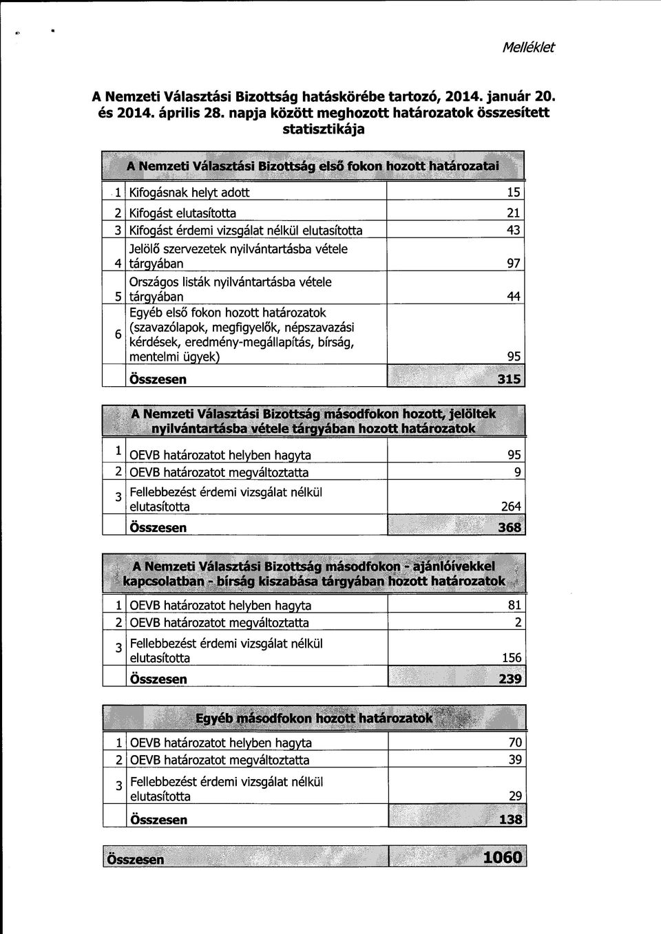 vizsgálat nélkül elutasította 43 4 5 6 Jelölő szervezetek nyilvántartásba vétele tárgyában 97 Országos listák nyilvántartásba vétele tárgyában 44 Egyéb első fokon hozott határozatok (szavazólapok,