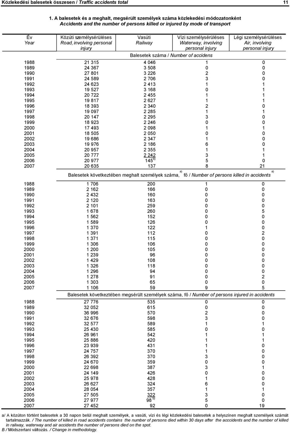 involving personal injury Vasúti Railway Vízi személysérüléses Waterway, involving personal injury Légi személysérüléses Air, involving personal injury Balesetek száma / Number of accidens 1988 21