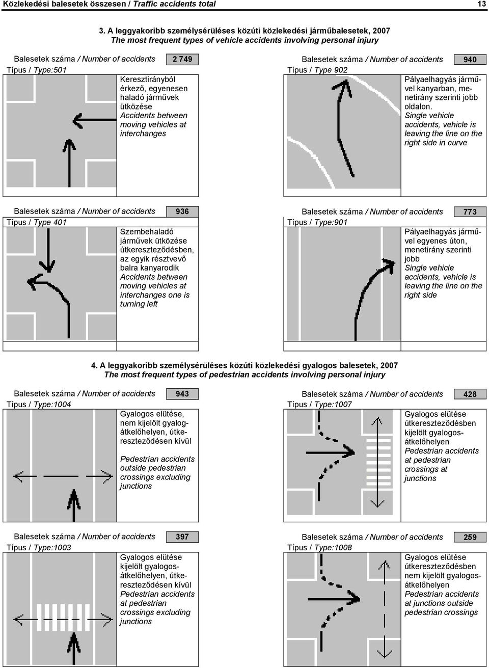 száma / Number of accidents 940 Típus / Type:501 Típus / Type 902 Keresztirányból érkező, egyenesen haladó járművek ütközése Accidents between moving vehicles at interchanges Pályaelhagyás járművel