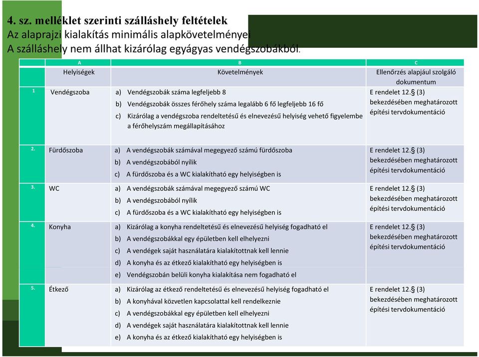 c) Kizárólag a vendégszoba rendeltetésű és elnevezésű helyiség vehető figyelembe a férőhelyszám megállapításához E rendelet 12. (3) bekezdésében meghatározott építési tervdokumentáció 2.