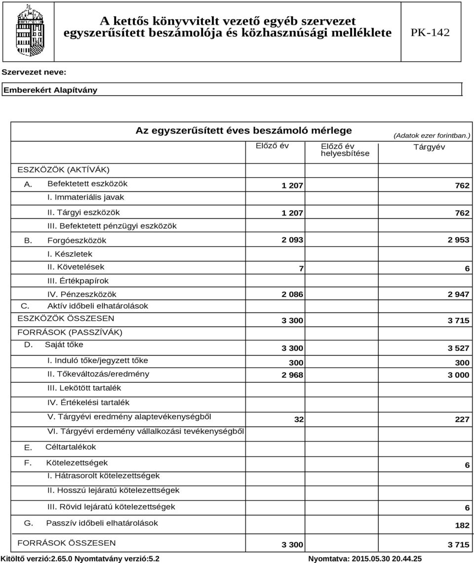 Induló tőke/jegyzett tőke II. Tőkeváltozás/eredmény III. Lekötött tartalék 1 207 762 1 207 762 2 093 2 953 7 6 2 086 2 947 3 300 3 715 3 300 3 527 300 300 2 968 3 000 IV. Értékelési tartalék V.