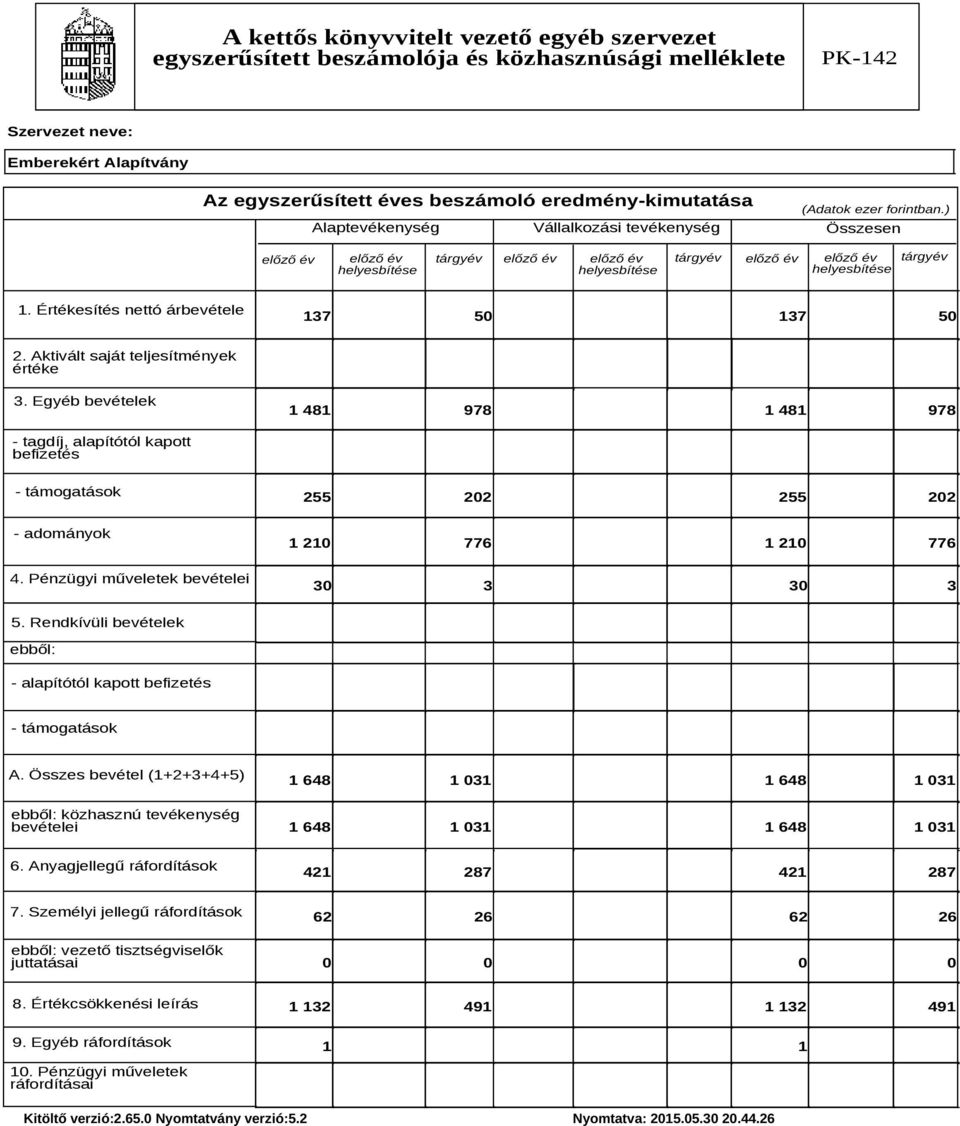 Aktivált saját teljesítmények értéke 3. Egyéb bevételek 1 481 978 1 481 978 - tagdíj, alapítótól kapott befizetés - támogatások 255 202 255 202 - adományok 1 210 776 1 210 776 4.