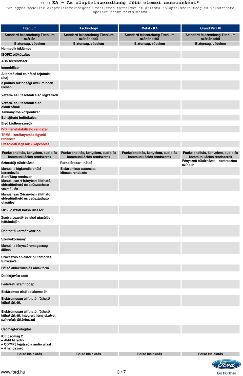 Állítható első és hátsó fejtámlák (2:2) 3 pontos biztonsági övek minden ülésen Vezető- és utasoldali első légzsákok Vezető- és utasoldali első oldalzsákok Távirányítós központizár Behajtható