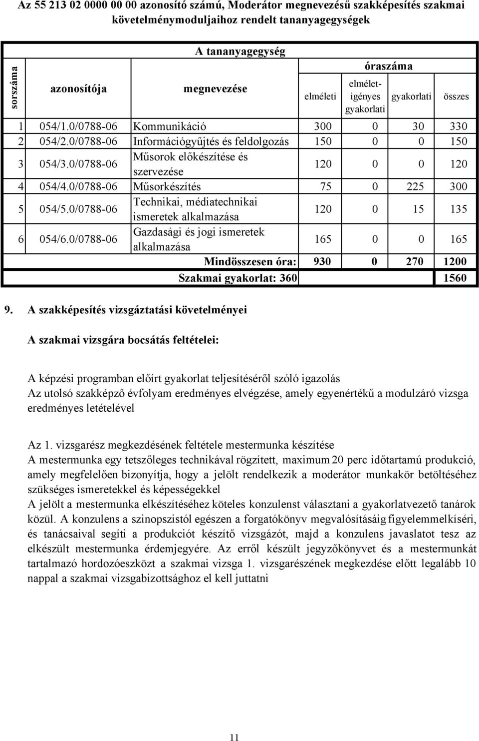 0/078806 Műsorok előkészítése és szervezése 120 0 0 120 4 054/4.0/078806 Műsorkészítés 75 0 225 300 5 054/5.0/078806 Technikai, médiatechnikai ismeretek alkalmazása 120 0 15 135 6 054/6.