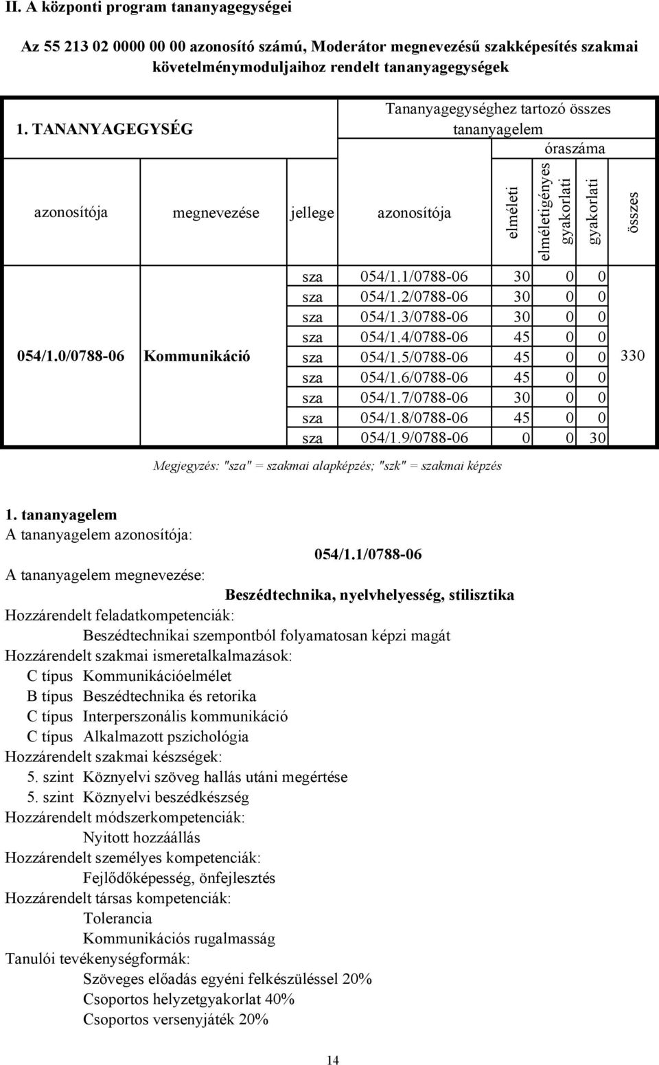 2/078806 30 0 0 sza 054/1.3/078806 30 0 0 sza 054/1.4/078806 45 0 0 054/1.0/078806 Kommunikáció sza 054/1.5/078806 45 0 0 330 sza 054/1.6/078806 45 0 0 sza 054/1.7/078806 30 0 0 sza 054/1.