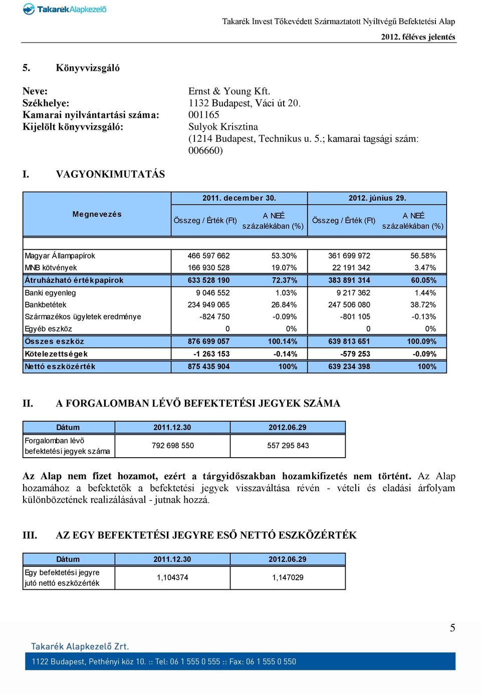 07% 22 191 342 3.47% Átruházható értékpapírok 633 528 190 72.37% 383 891 314 60.05% Banki egyenleg 9 046 552 1.03% 9 217 362 1.44% Bankbetétek 234 949 065 26.84% 247 506 080 38.