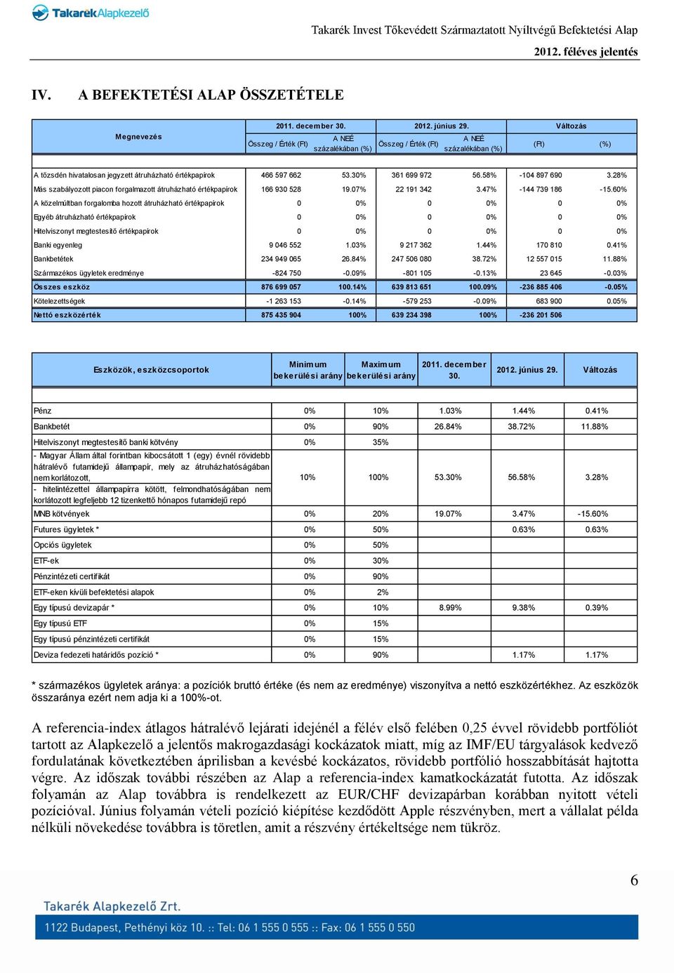 60% A közelmúltban forgalomba hozott átruházható értékpapírok 0 0% 0 0% 0 0% Egyéb átruházható értékpapírok 0 0% 0 0% 0 0% Hitelviszonyt megtestesítő értékpapírok 0 0% 0 0% 0 0% Banki egyenleg 9 046