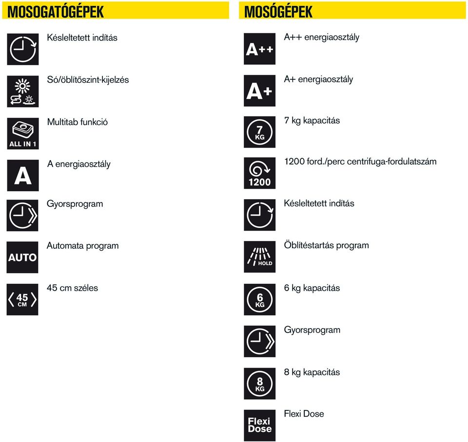 /perc centrifuga-fordulatszám Gyorsprogram Késleltetett indítás AUTO 45 Automata program HOLD