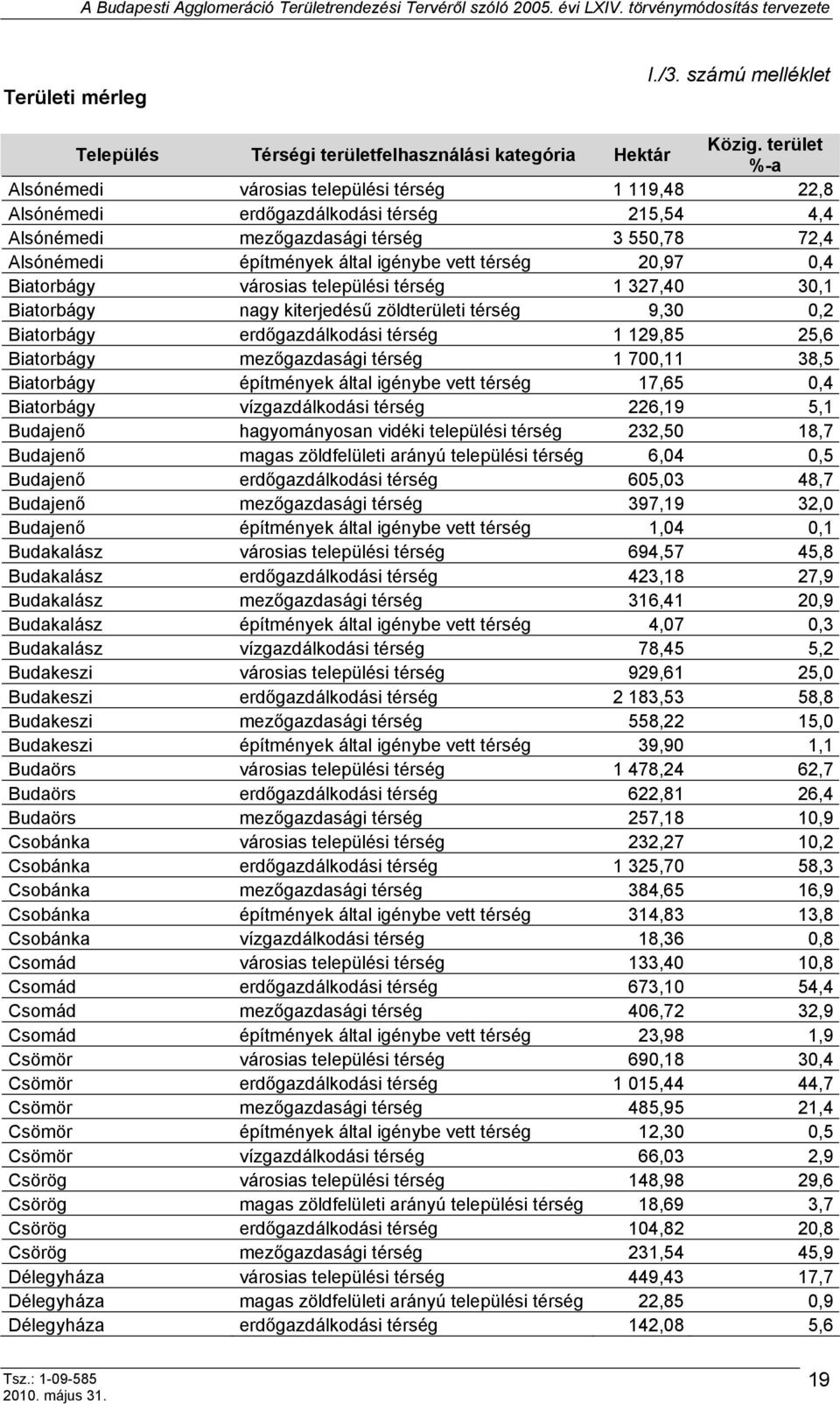 térség 20,97 0,4 Biatorbágy városias települési térség 1 327,40 30,1 Biatorbágy nagy kiterjedésű zöldterületi térség 9,30 0,2 Biatorbágy erdőgazdálkodási térség 1 129,85 25,6 Biatorbágy mezőgazdasági