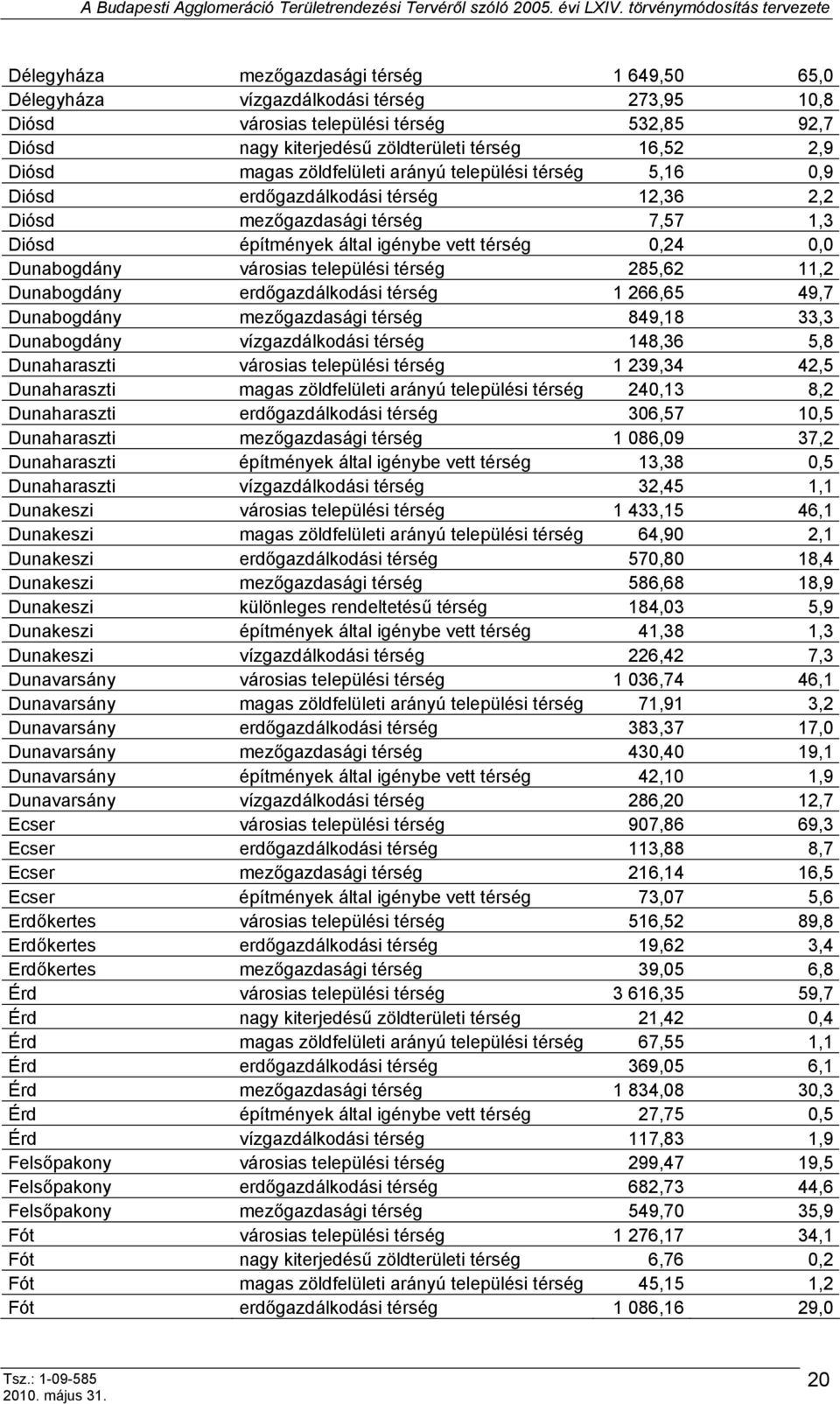 városias települési térség 285,62 11,2 Dunabogdány erdőgazdálkodási térség 1 266,65 49,7 Dunabogdány mezőgazdasági térség 849,18 33,3 Dunabogdány vízgazdálkodási térség 148,36 5,8 Dunaharaszti